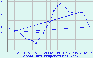 Courbe de tempratures pour Troyes (10)