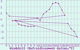 Courbe du refroidissement olien pour Saint-Philbert-sur-Risle (27)
