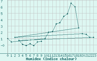 Courbe de l'humidex pour Jungfraujoch (Sw)