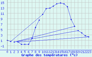 Courbe de tempratures pour Weihenstephan