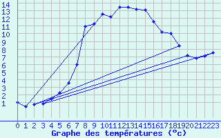 Courbe de tempratures pour Grau Roig (And)