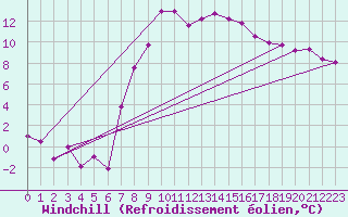 Courbe du refroidissement olien pour Jaca