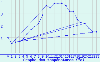 Courbe de tempratures pour Pello