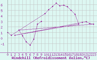 Courbe du refroidissement olien pour Ballypatrick Forest