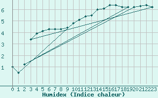 Courbe de l'humidex pour Nancy - Essey (54)