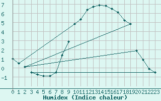 Courbe de l'humidex pour Schiers