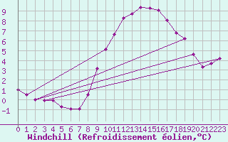 Courbe du refroidissement olien pour Twenthe (PB)
