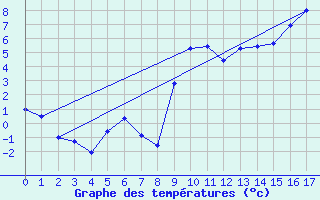 Courbe de tempratures pour Esquel Aerodrome