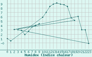 Courbe de l'humidex pour Reims-Prunay (51)