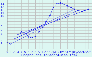 Courbe de tempratures pour Dijon / Longvic (21)