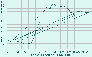 Courbe de l'humidex pour Lunz