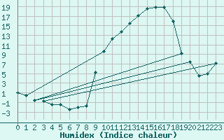 Courbe de l'humidex pour Colmar (68)