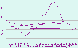 Courbe du refroidissement olien pour Ernage (Be)