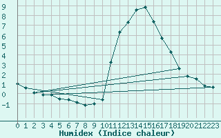 Courbe de l'humidex pour Pinsot (38)