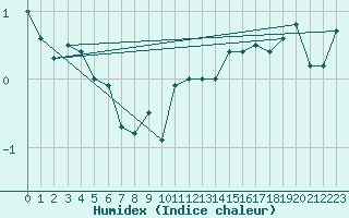 Courbe de l'humidex pour Lunz