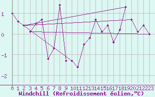Courbe du refroidissement olien pour Les Eplatures - La Chaux-de-Fonds (Sw)