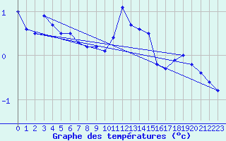 Courbe de tempratures pour Sattel-Aegeri (Sw)