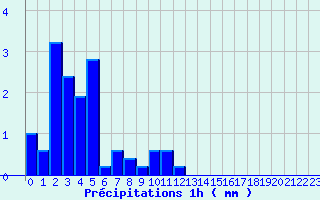 Diagramme des prcipitations pour Mouls-et-Baucels (34)