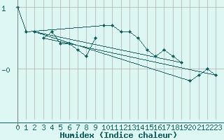 Courbe de l'humidex pour Bertsdorf-Hoernitz