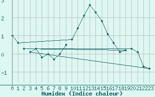 Courbe de l'humidex pour Wainfleet