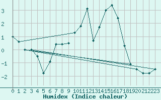 Courbe de l'humidex pour Langenwetzendorf-Goe