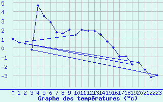 Courbe de tempratures pour Folldal-Fredheim