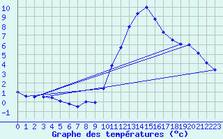 Courbe de tempratures pour Avord (18)