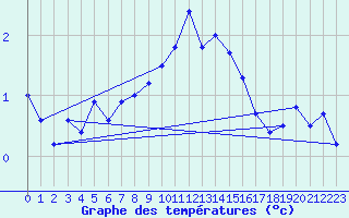Courbe de tempratures pour Berne Liebefeld (Sw)