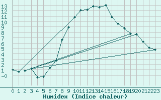 Courbe de l'humidex pour Elm