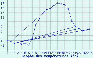 Courbe de tempratures pour Leutkirch-Herlazhofen