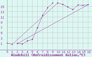 Courbe du refroidissement olien pour Toplita
