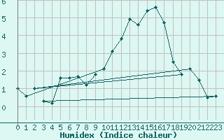 Courbe de l'humidex pour Lige Bierset (Be)