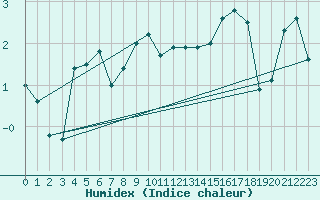 Courbe de l'humidex pour Lenzkirch-Ruhbuehl