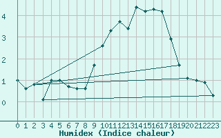 Courbe de l'humidex pour Mont-Saint-Vincent (71)