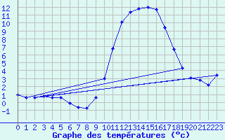 Courbe de tempratures pour Laqueuille (63)