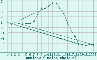 Courbe de l'humidex pour Stora Spaansberget