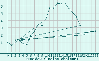 Courbe de l'humidex pour Naluns / Schlivera