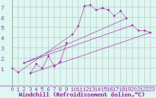 Courbe du refroidissement olien pour Luedenscheid