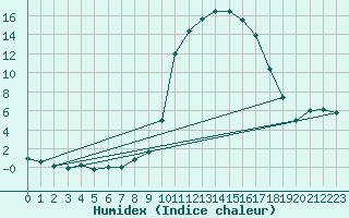 Courbe de l'humidex pour Grono