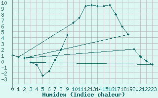 Courbe de l'humidex pour Oschatz