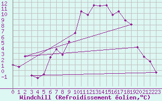 Courbe du refroidissement olien pour Neumarkt