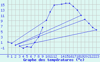 Courbe de tempratures pour Dourbes (Be)