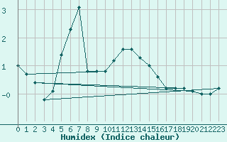 Courbe de l'humidex pour Suomussalmi Pesio