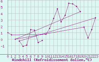 Courbe du refroidissement olien pour Plussin (42)