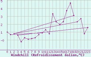 Courbe du refroidissement olien pour Warcop Range