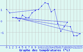 Courbe de tempratures pour Heinola Plaani