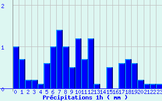Diagramme des prcipitations pour Allegre (43)
