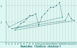 Courbe de l'humidex pour Sotkami Kuolaniemi