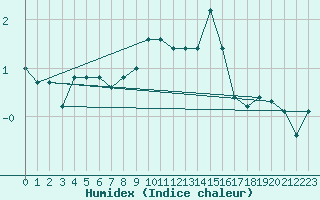 Courbe de l'humidex pour Kopaonik