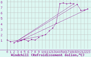 Courbe du refroidissement olien pour Poitiers (86)